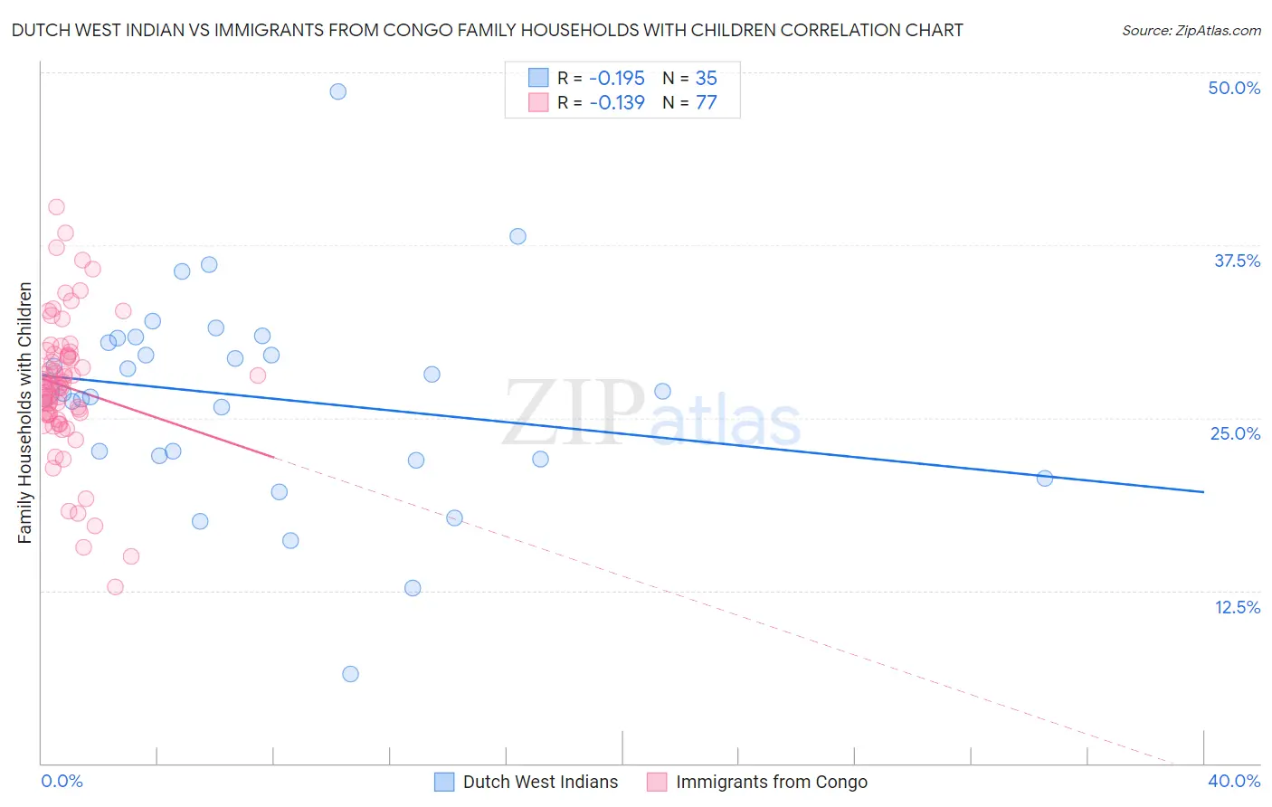 Dutch West Indian vs Immigrants from Congo Family Households with Children