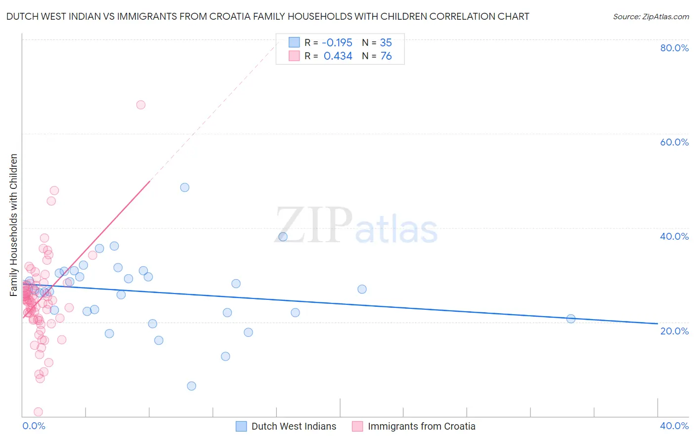 Dutch West Indian vs Immigrants from Croatia Family Households with Children