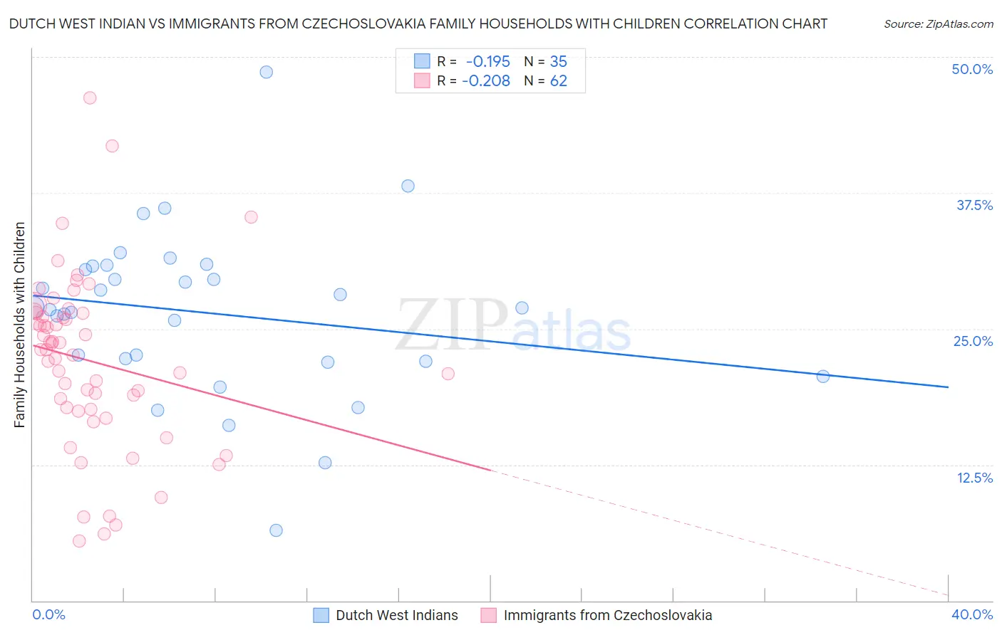 Dutch West Indian vs Immigrants from Czechoslovakia Family Households with Children