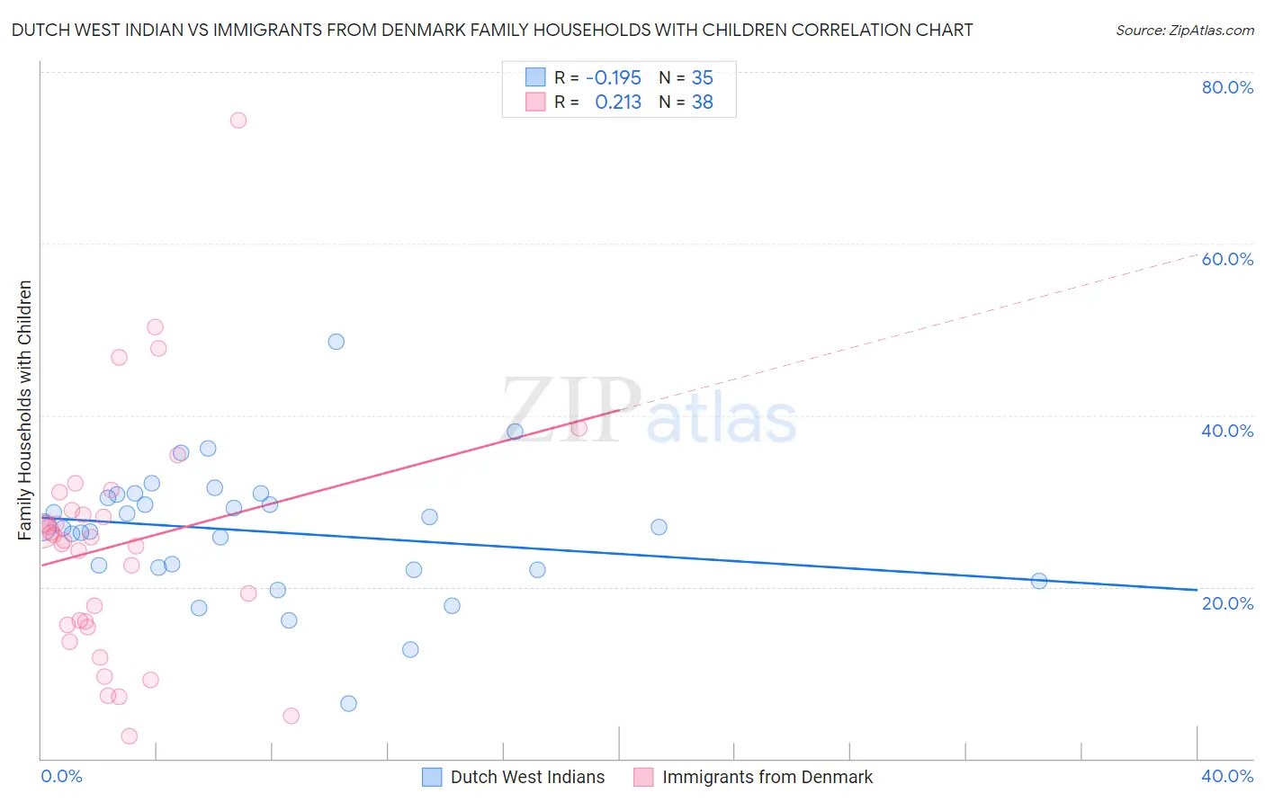 Dutch West Indian vs Immigrants from Denmark Family Households with Children