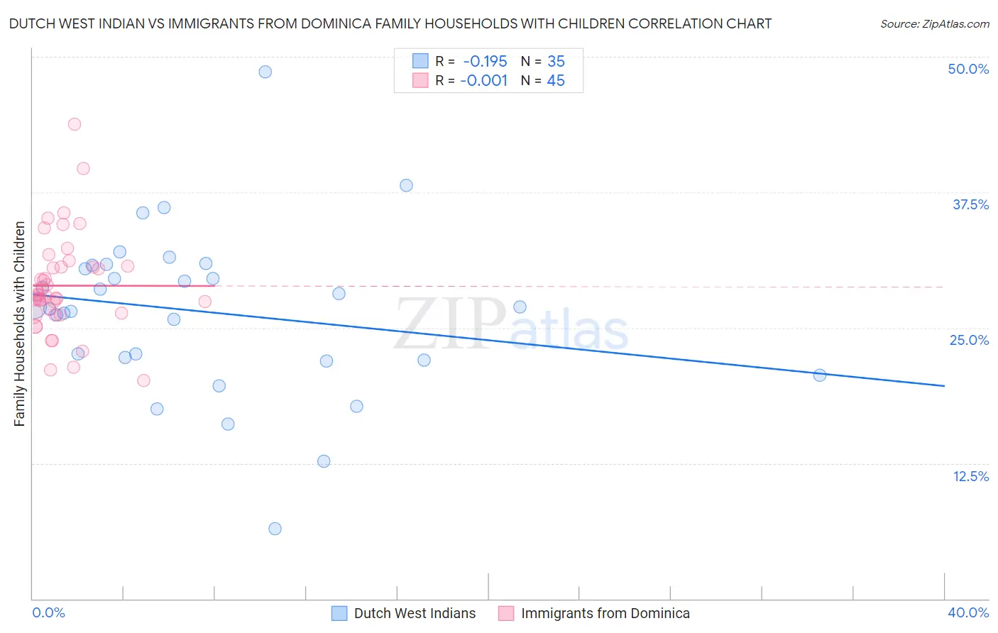 Dutch West Indian vs Immigrants from Dominica Family Households with Children