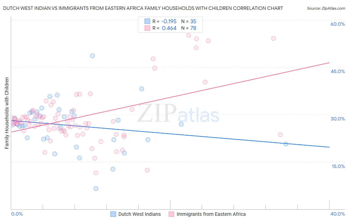 Dutch West Indian vs Immigrants from Eastern Africa Family Households with Children