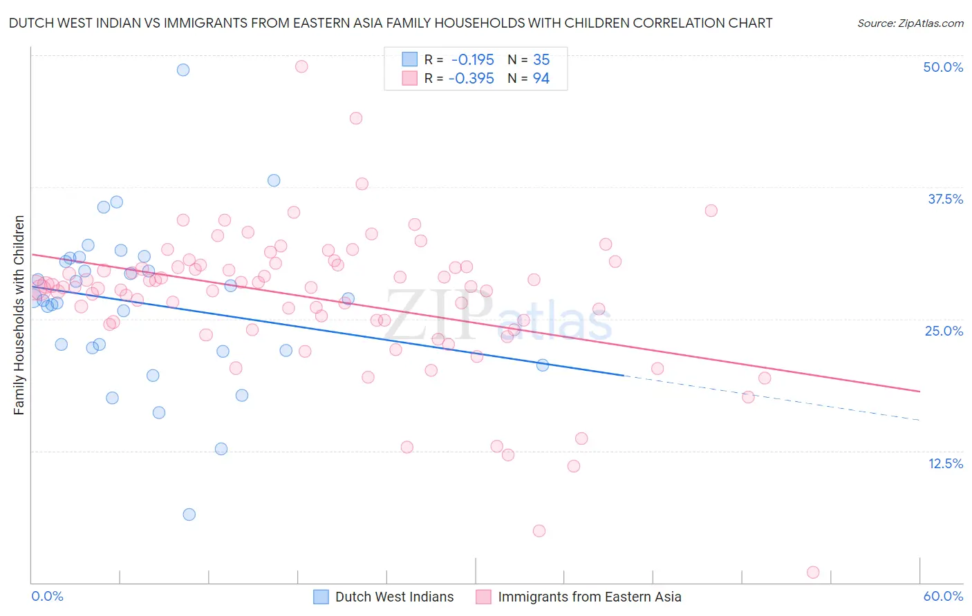 Dutch West Indian vs Immigrants from Eastern Asia Family Households with Children