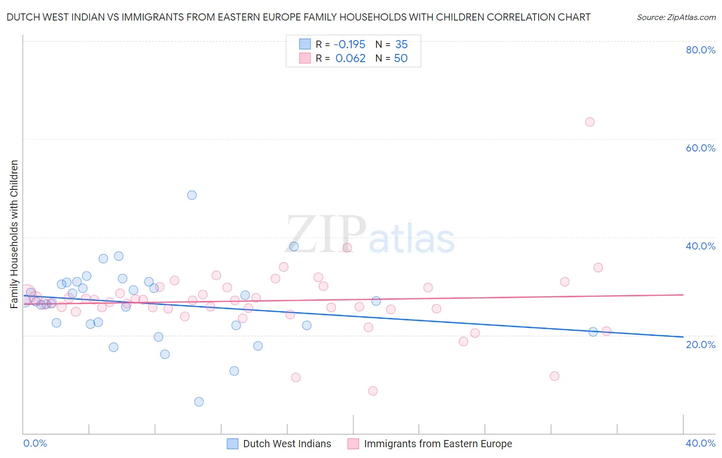 Dutch West Indian vs Immigrants from Eastern Europe Family Households with Children