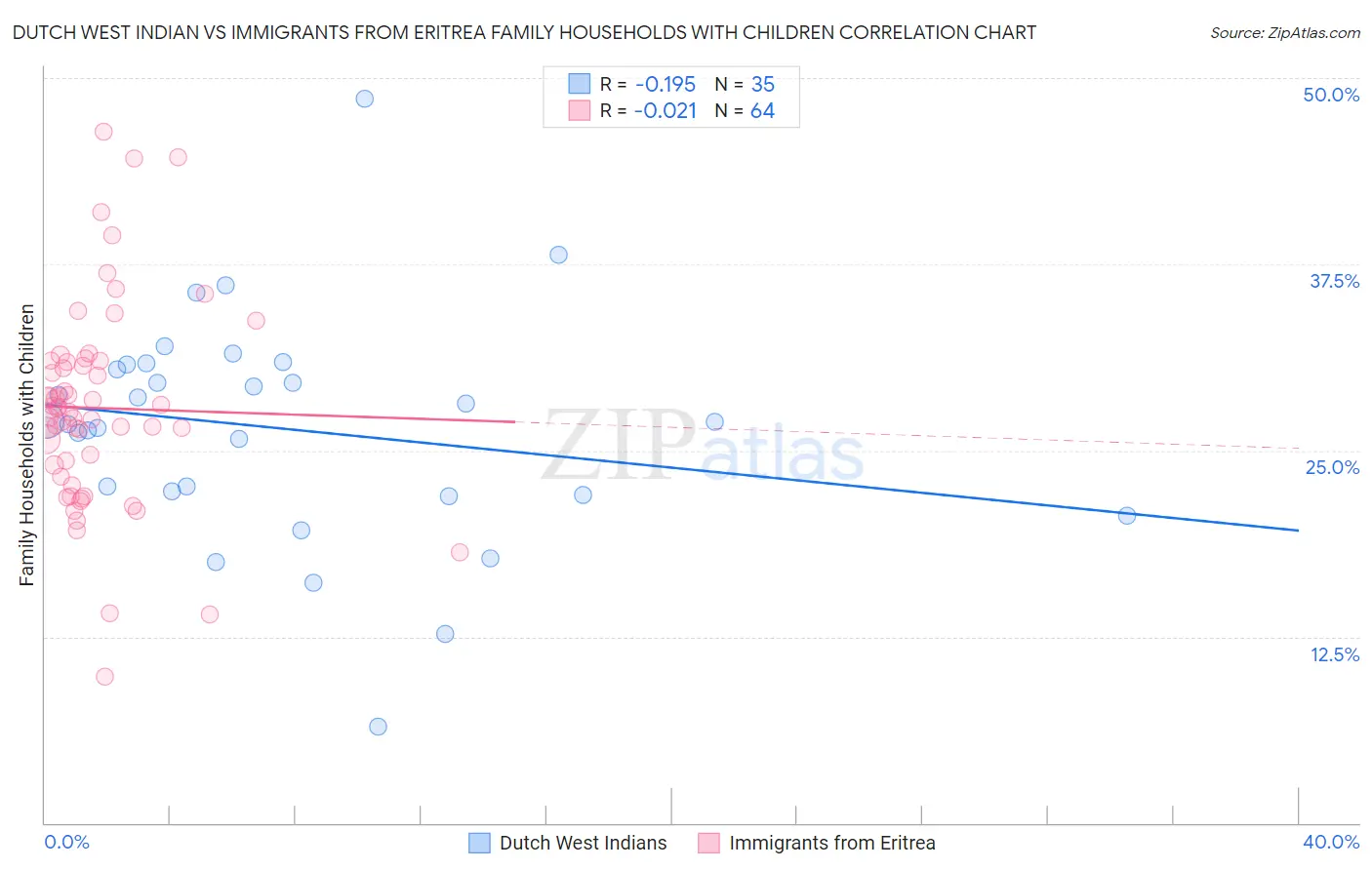 Dutch West Indian vs Immigrants from Eritrea Family Households with Children
