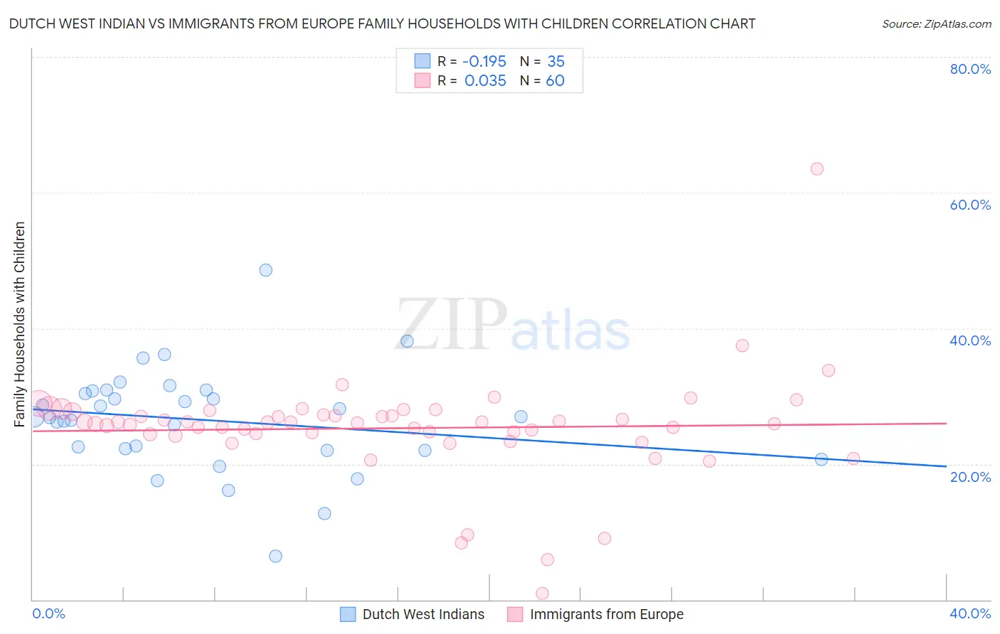 Dutch West Indian vs Immigrants from Europe Family Households with Children