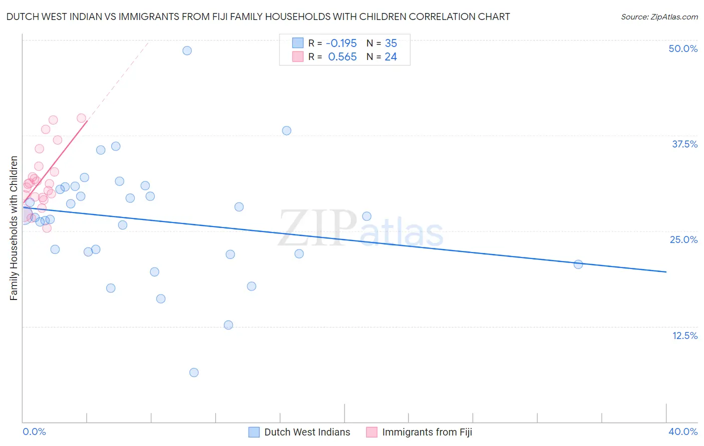 Dutch West Indian vs Immigrants from Fiji Family Households with Children