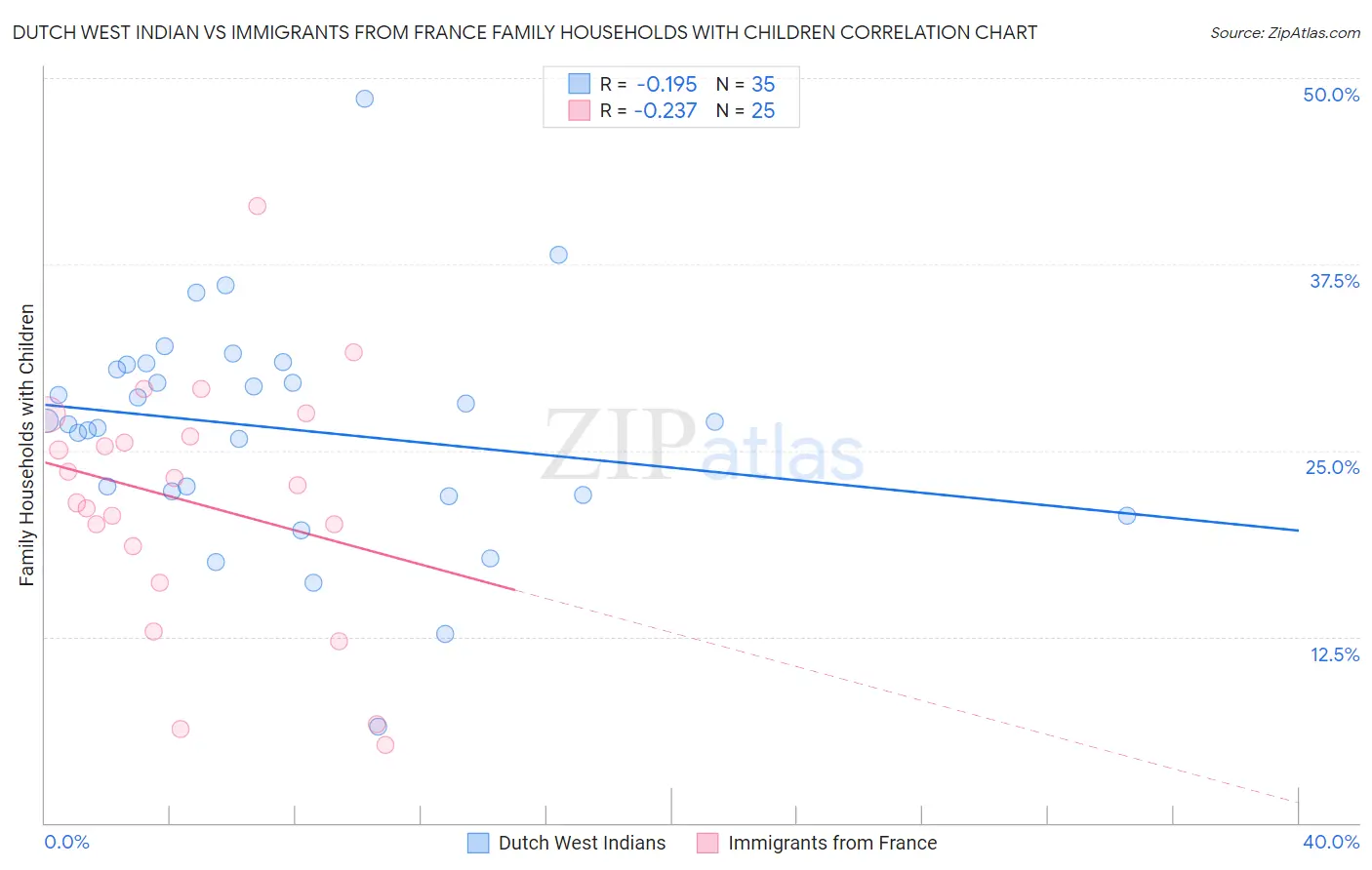 Dutch West Indian vs Immigrants from France Family Households with Children