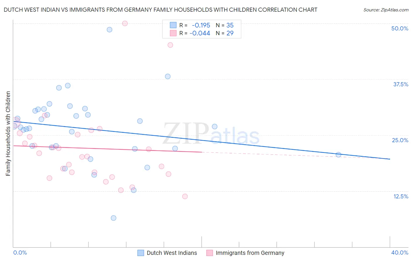 Dutch West Indian vs Immigrants from Germany Family Households with Children