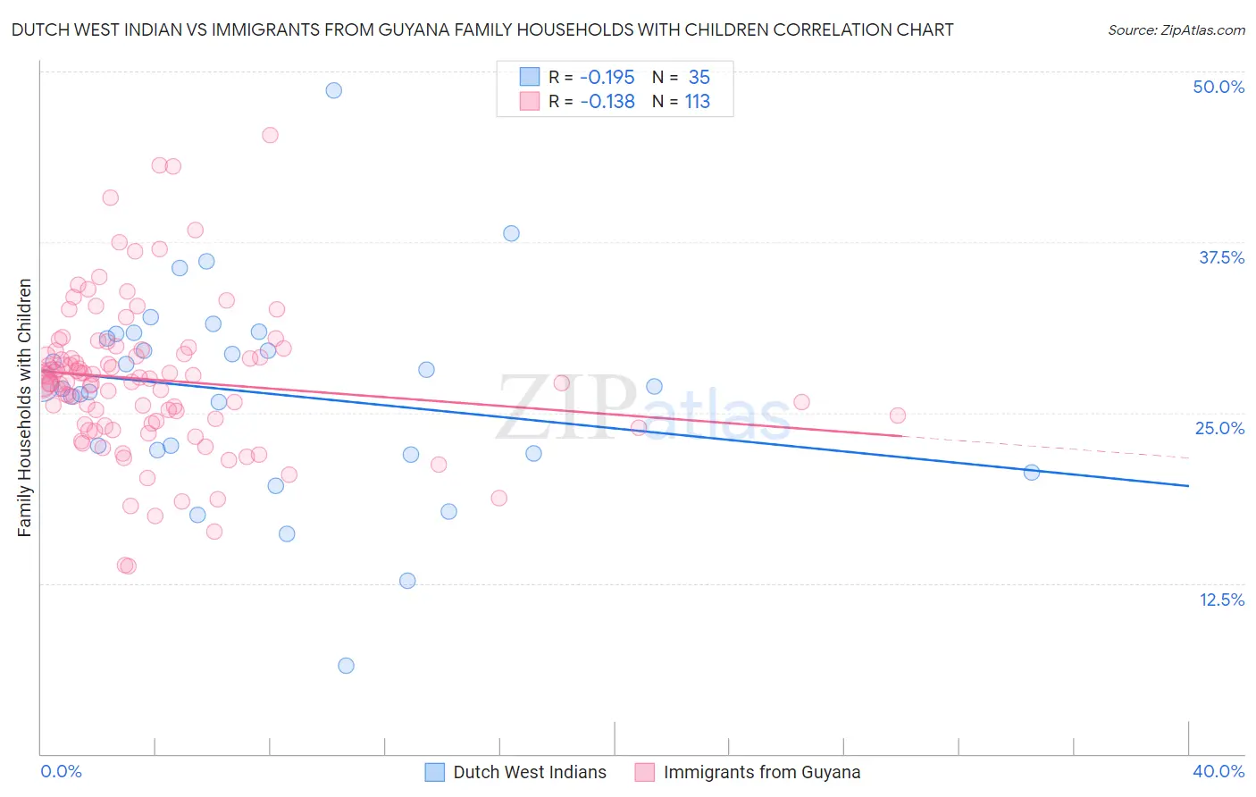 Dutch West Indian vs Immigrants from Guyana Family Households with Children