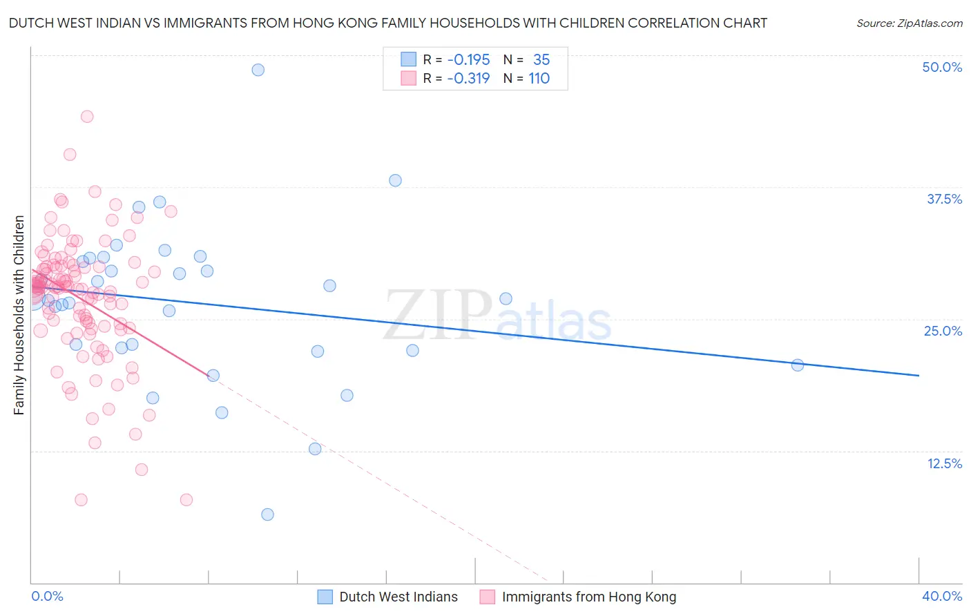 Dutch West Indian vs Immigrants from Hong Kong Family Households with Children