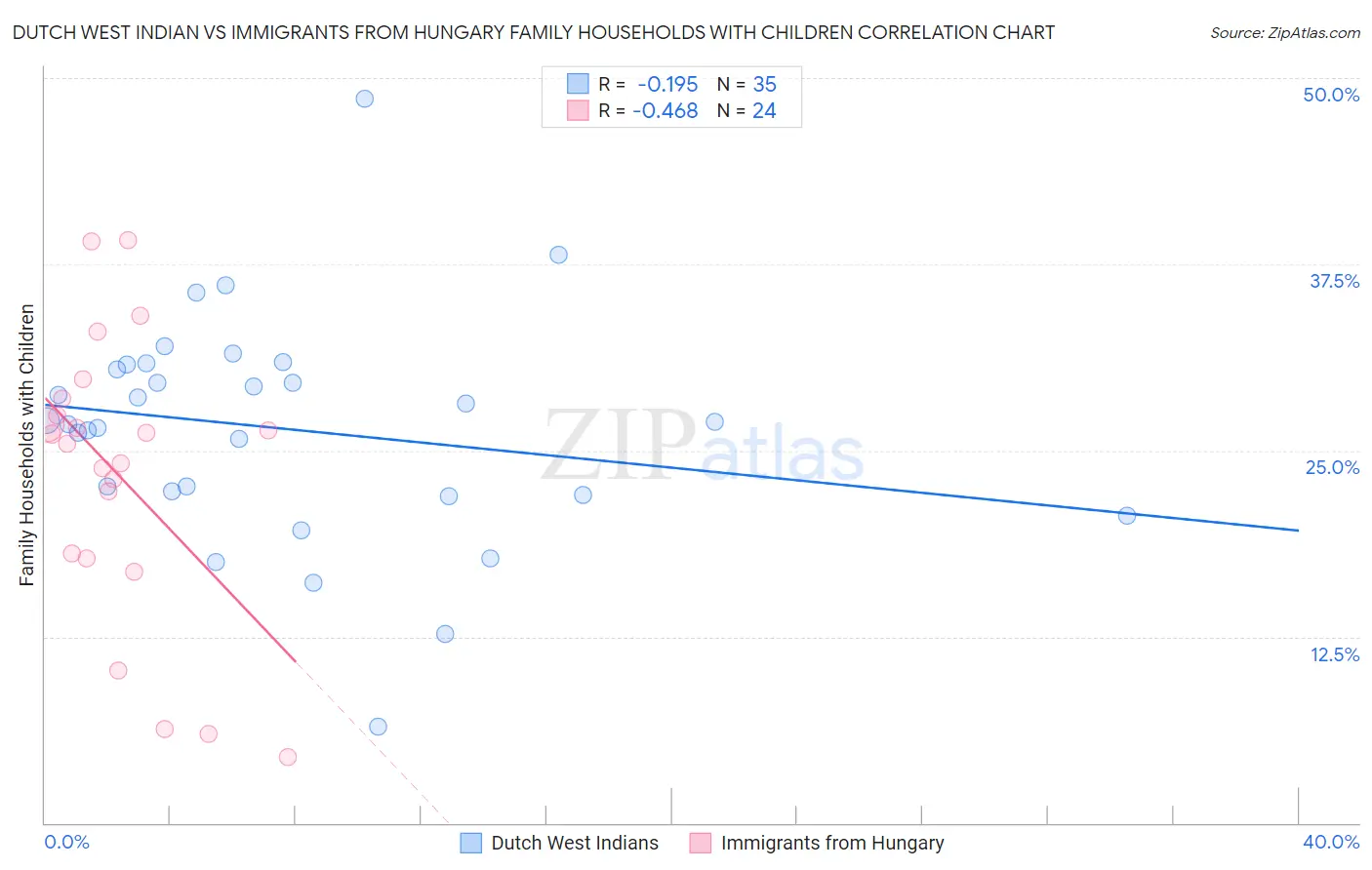 Dutch West Indian vs Immigrants from Hungary Family Households with Children