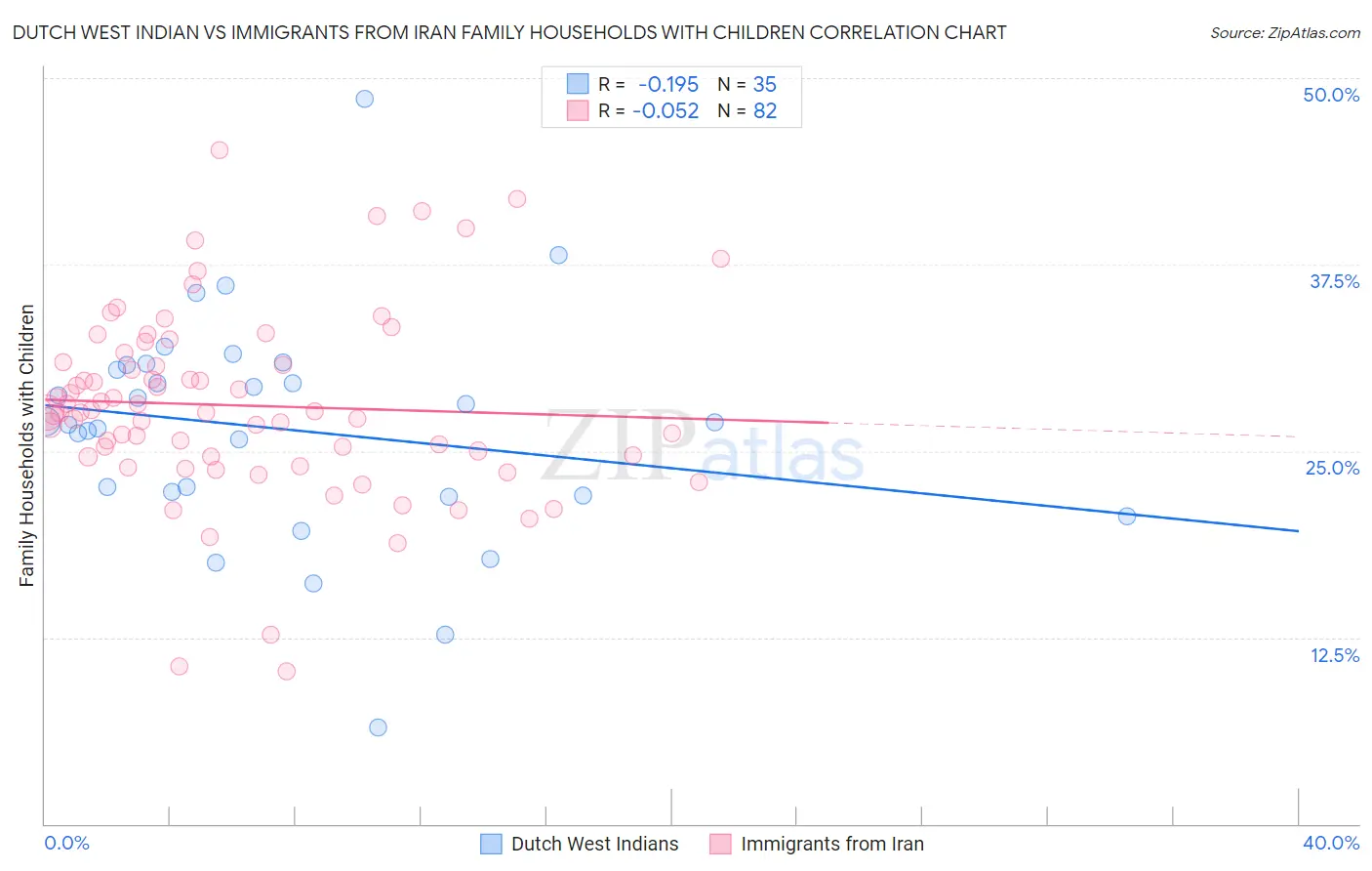 Dutch West Indian vs Immigrants from Iran Family Households with Children