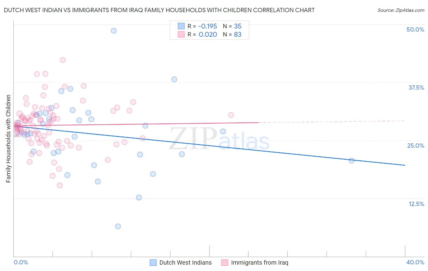 Dutch West Indian vs Immigrants from Iraq Family Households with Children