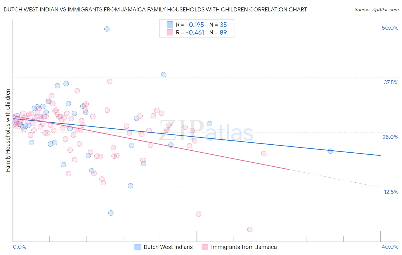 Dutch West Indian vs Immigrants from Jamaica Family Households with Children