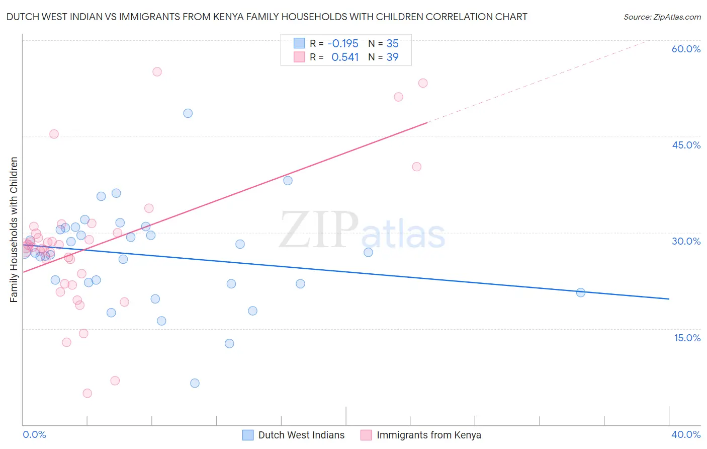 Dutch West Indian vs Immigrants from Kenya Family Households with Children