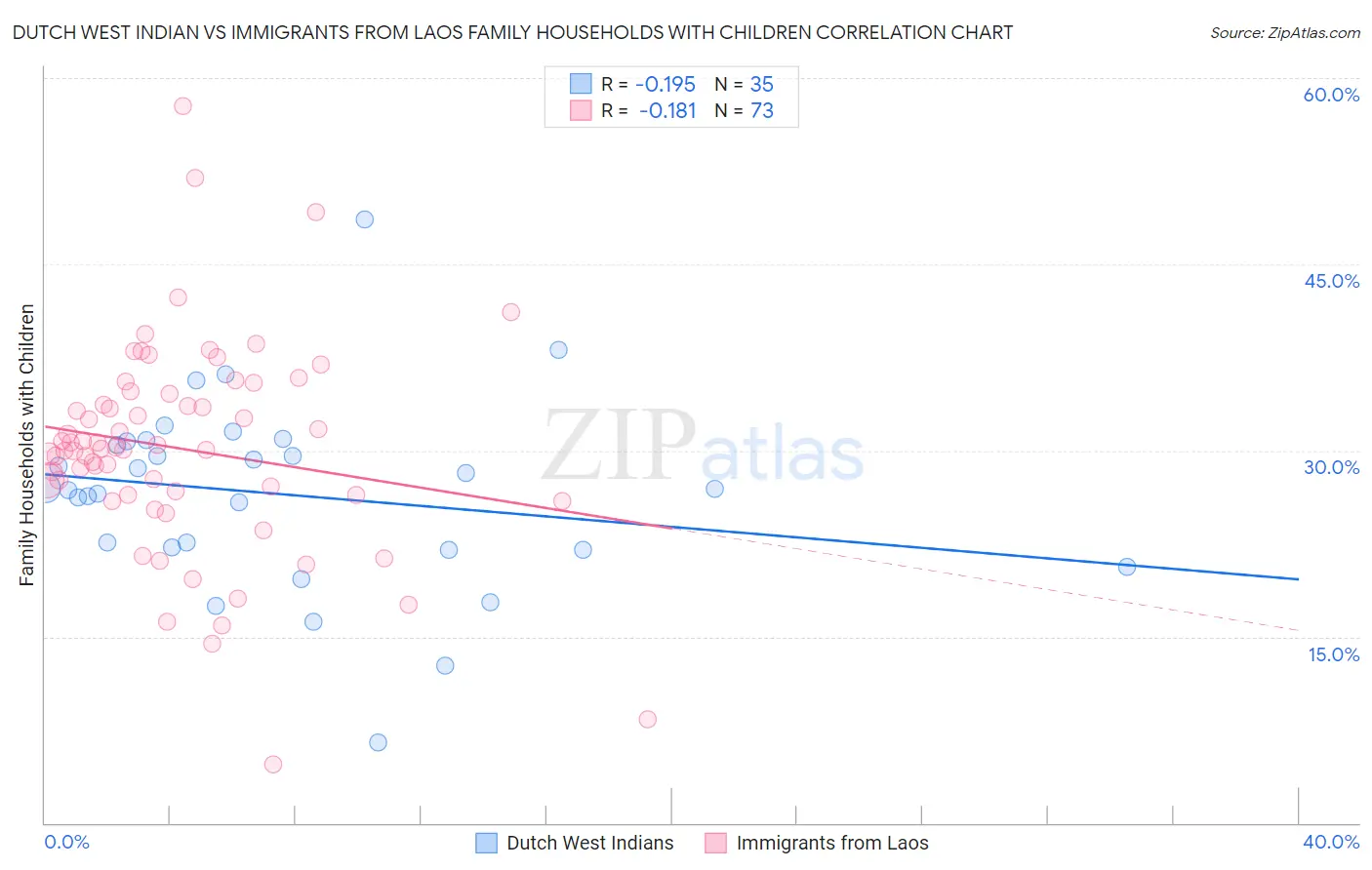 Dutch West Indian vs Immigrants from Laos Family Households with Children