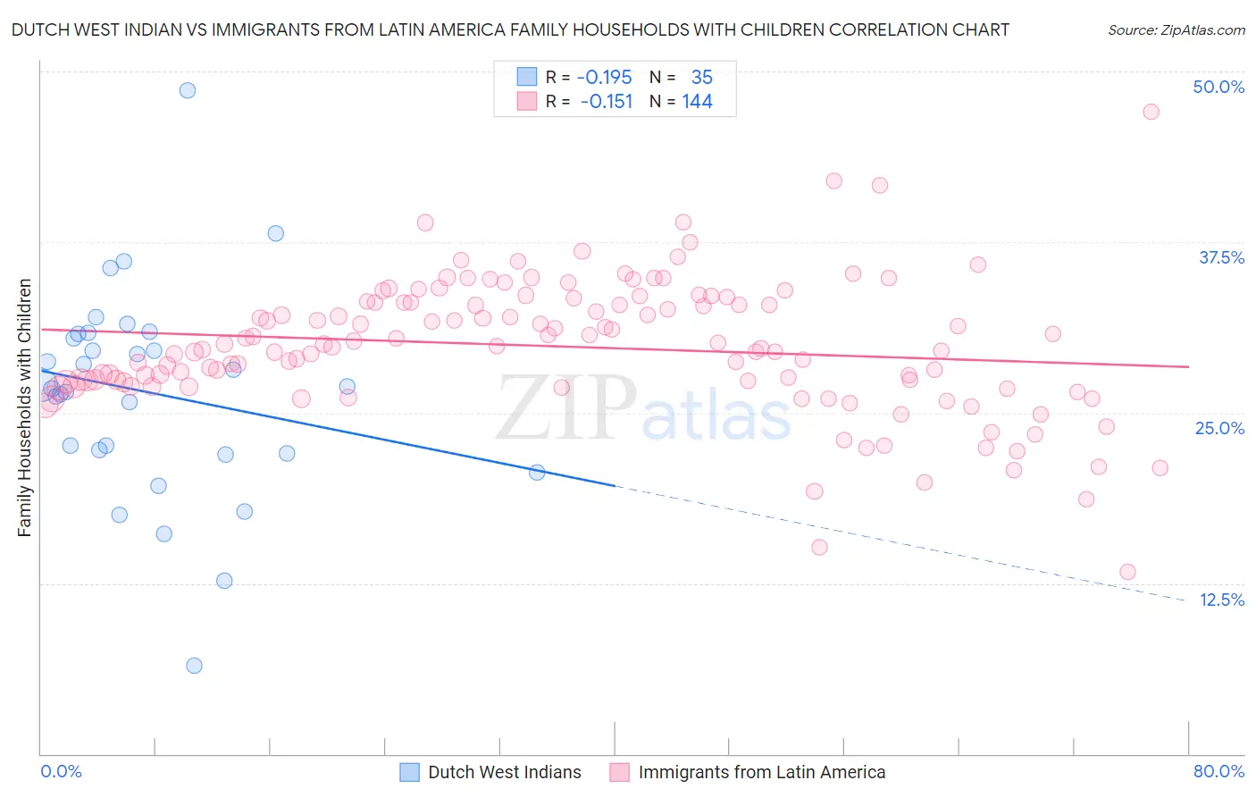Dutch West Indian vs Immigrants from Latin America Family Households with Children