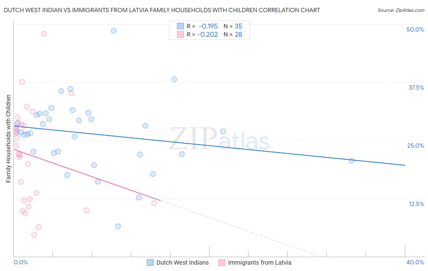 Dutch West Indian vs Immigrants from Latvia Family Households with Children