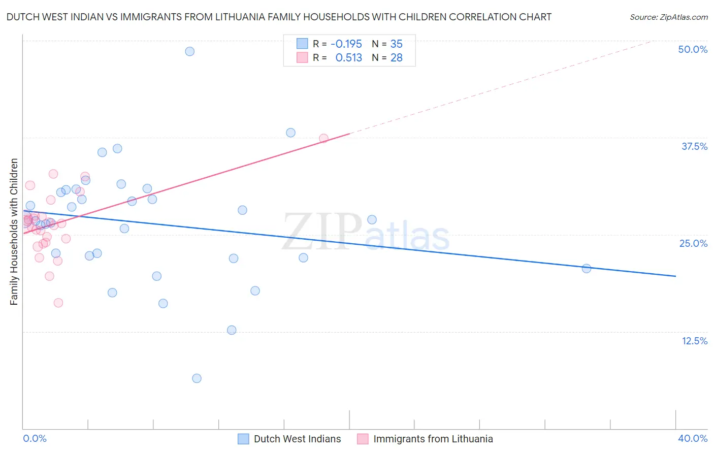 Dutch West Indian vs Immigrants from Lithuania Family Households with Children