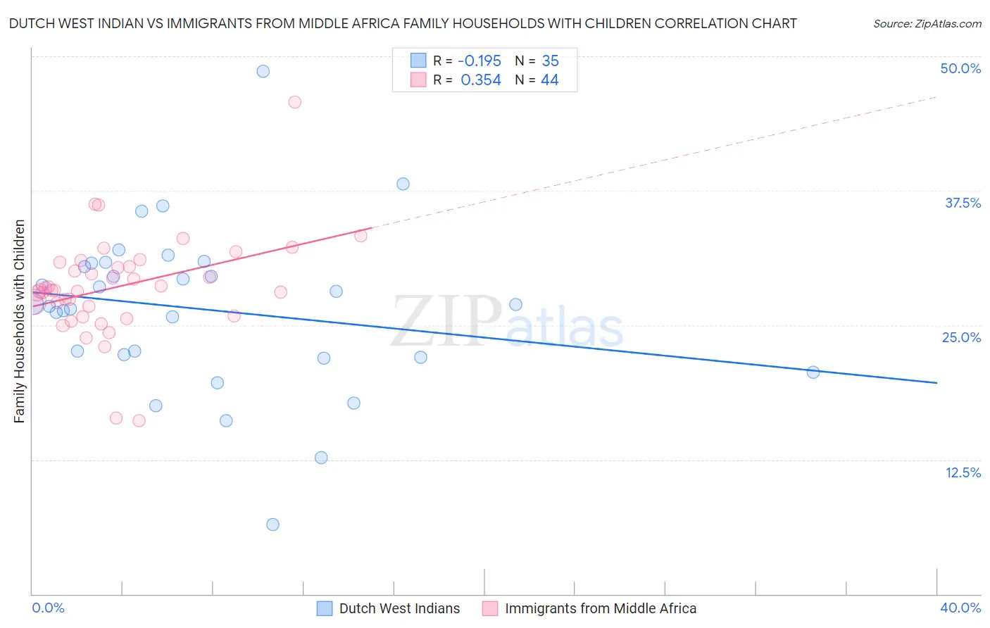 Dutch West Indian vs Immigrants from Middle Africa Family Households with Children