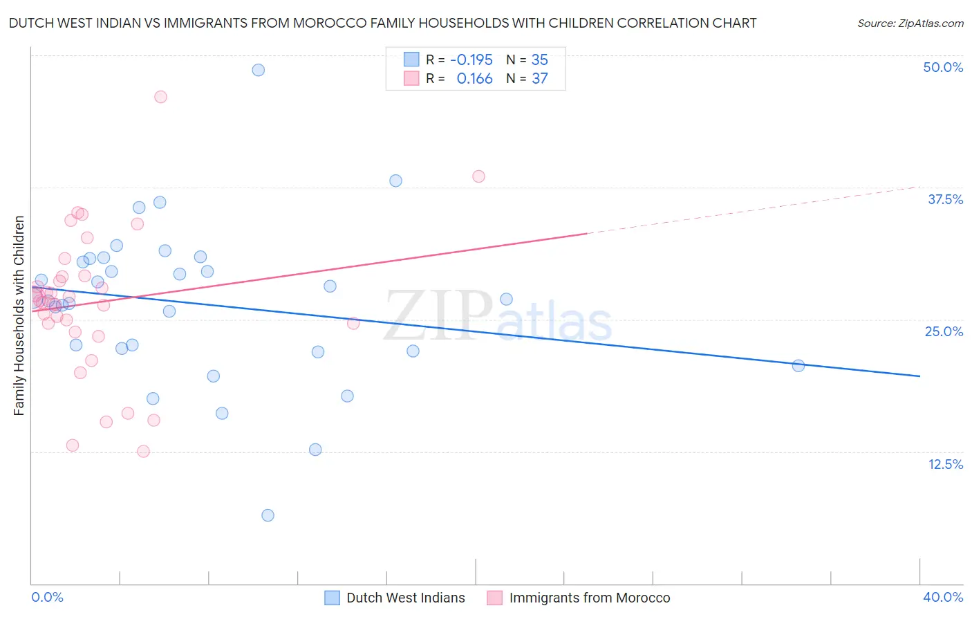 Dutch West Indian vs Immigrants from Morocco Family Households with Children