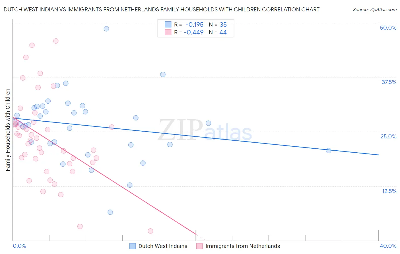 Dutch West Indian vs Immigrants from Netherlands Family Households with Children