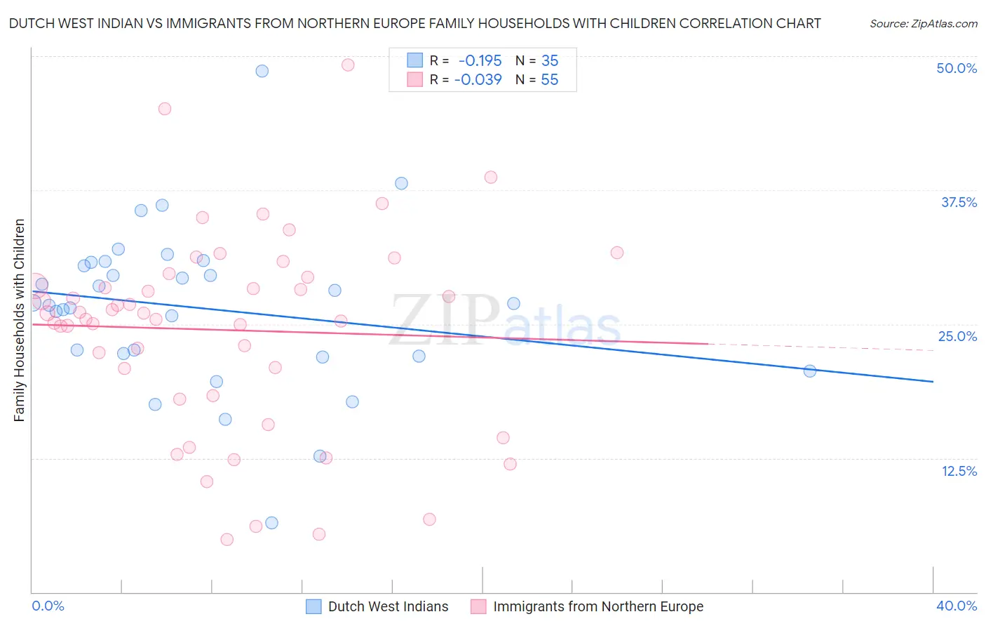 Dutch West Indian vs Immigrants from Northern Europe Family Households with Children