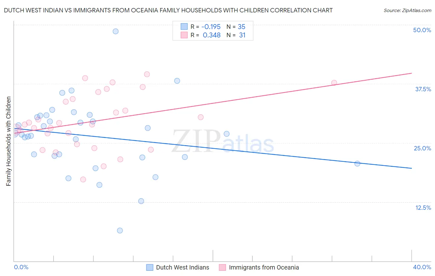 Dutch West Indian vs Immigrants from Oceania Family Households with Children