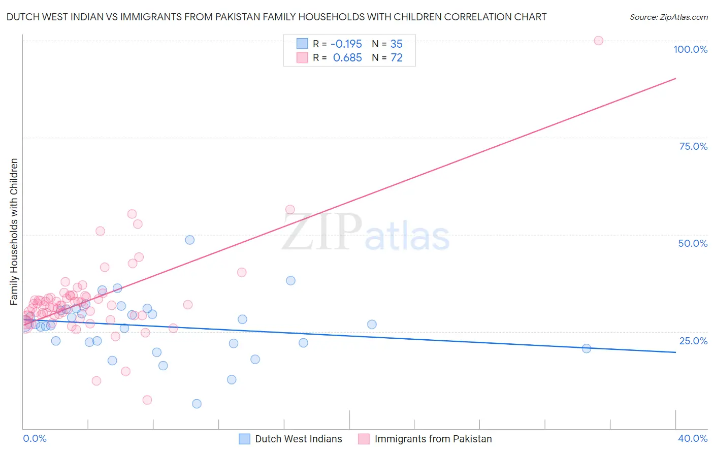 Dutch West Indian vs Immigrants from Pakistan Family Households with Children