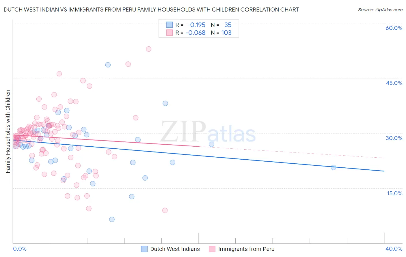 Dutch West Indian vs Immigrants from Peru Family Households with Children