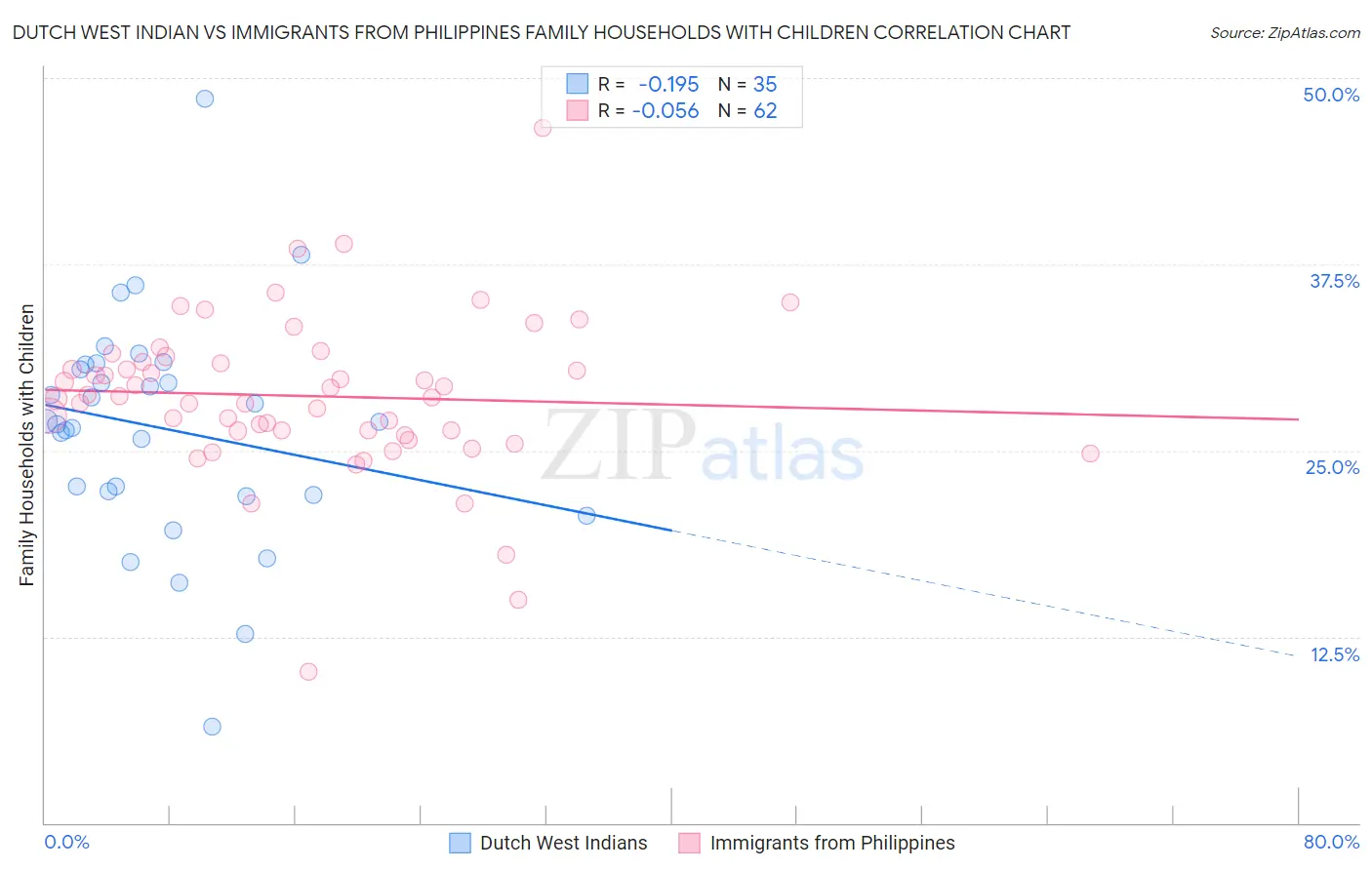 Dutch West Indian vs Immigrants from Philippines Family Households with Children