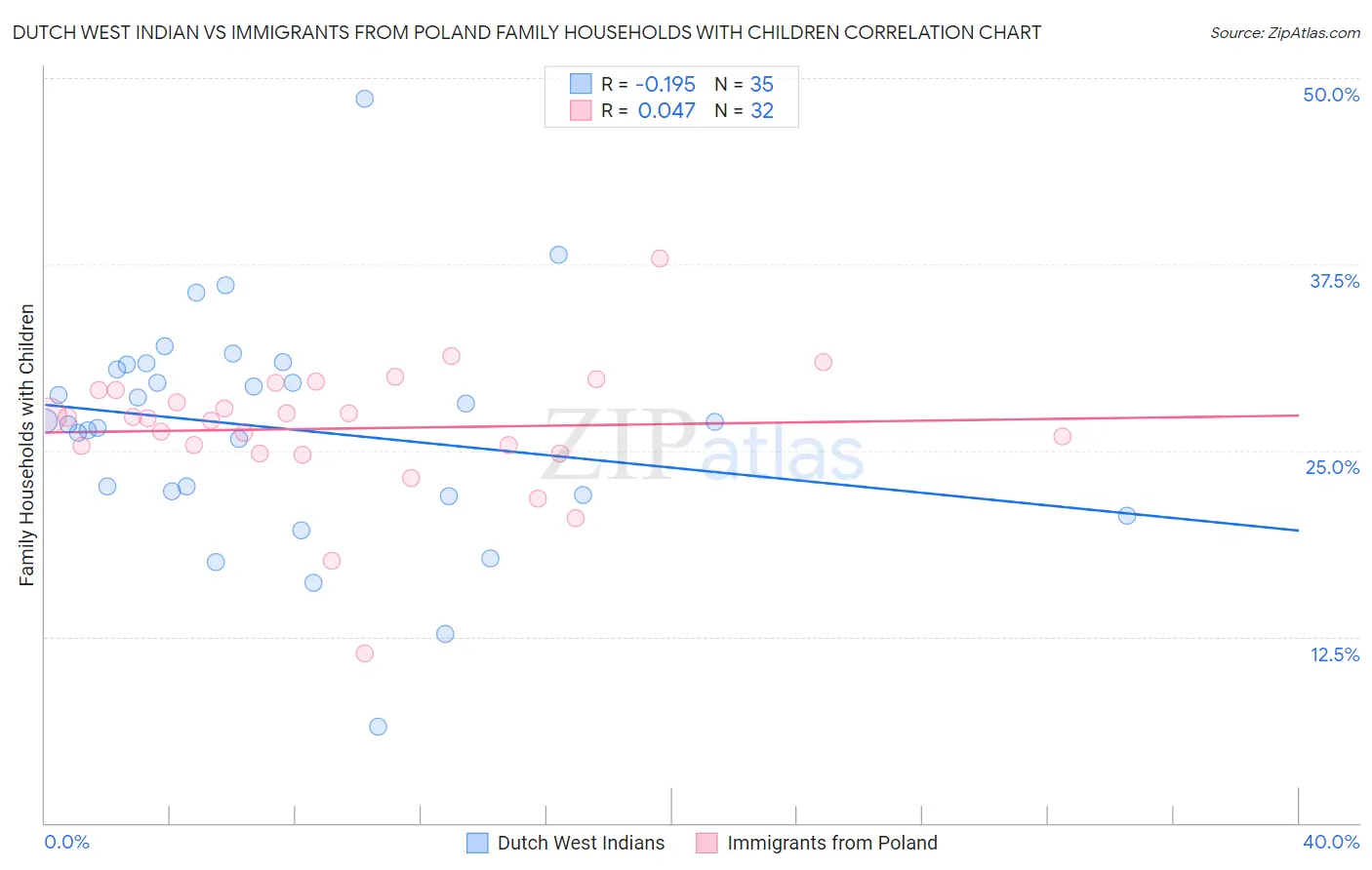Dutch West Indian vs Immigrants from Poland Family Households with Children