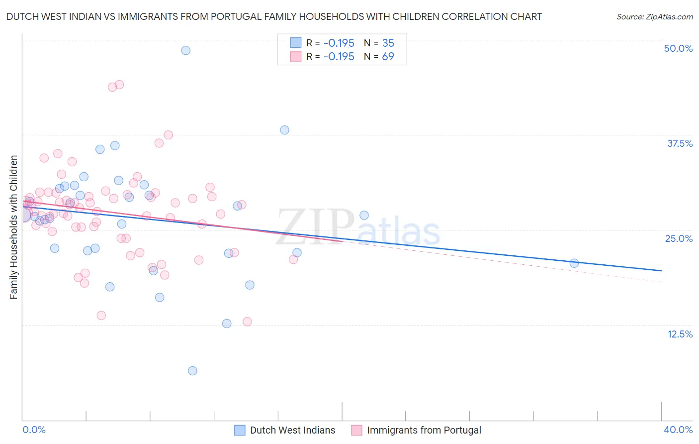 Dutch West Indian vs Immigrants from Portugal Family Households with Children