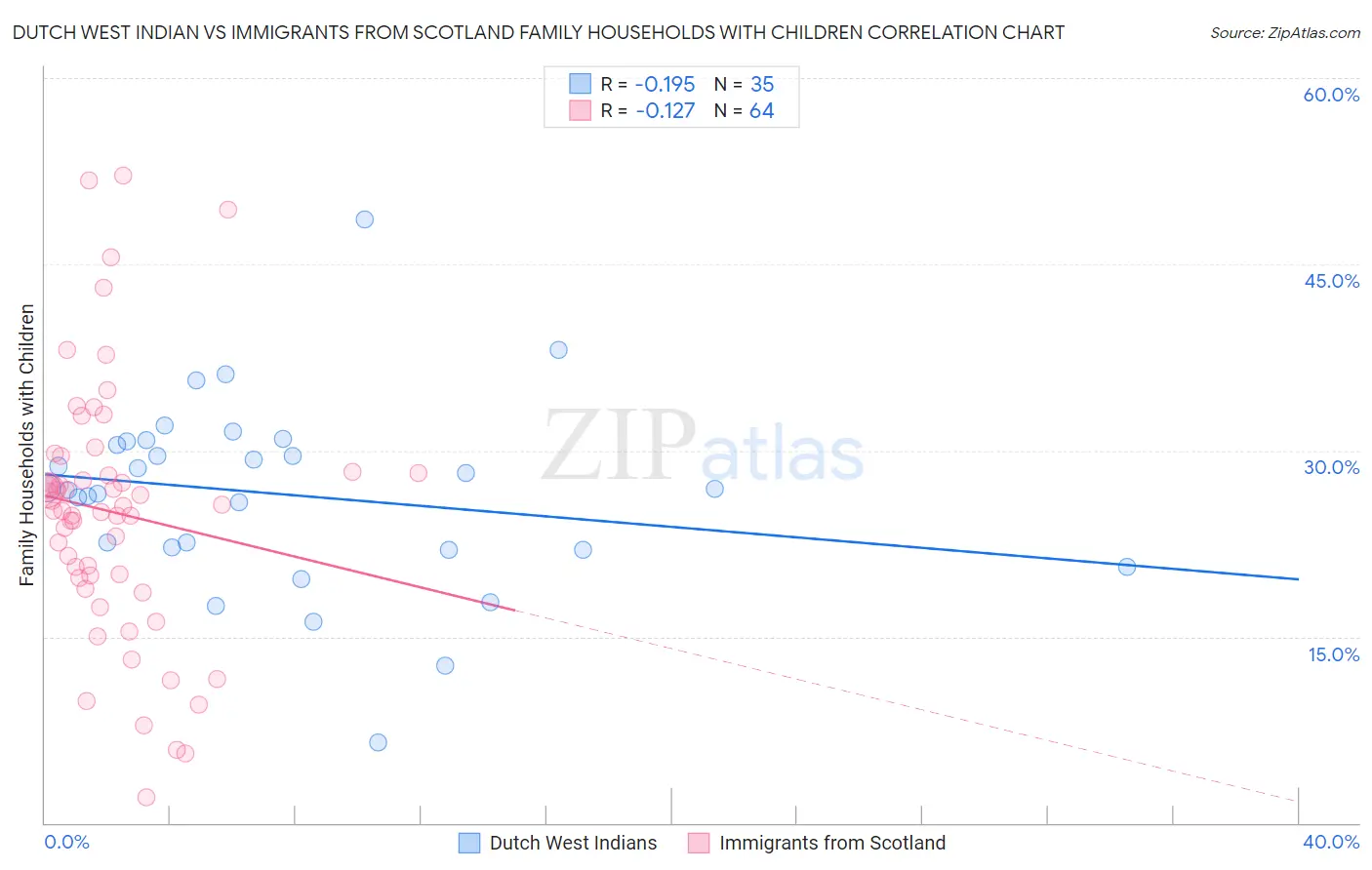 Dutch West Indian vs Immigrants from Scotland Family Households with Children