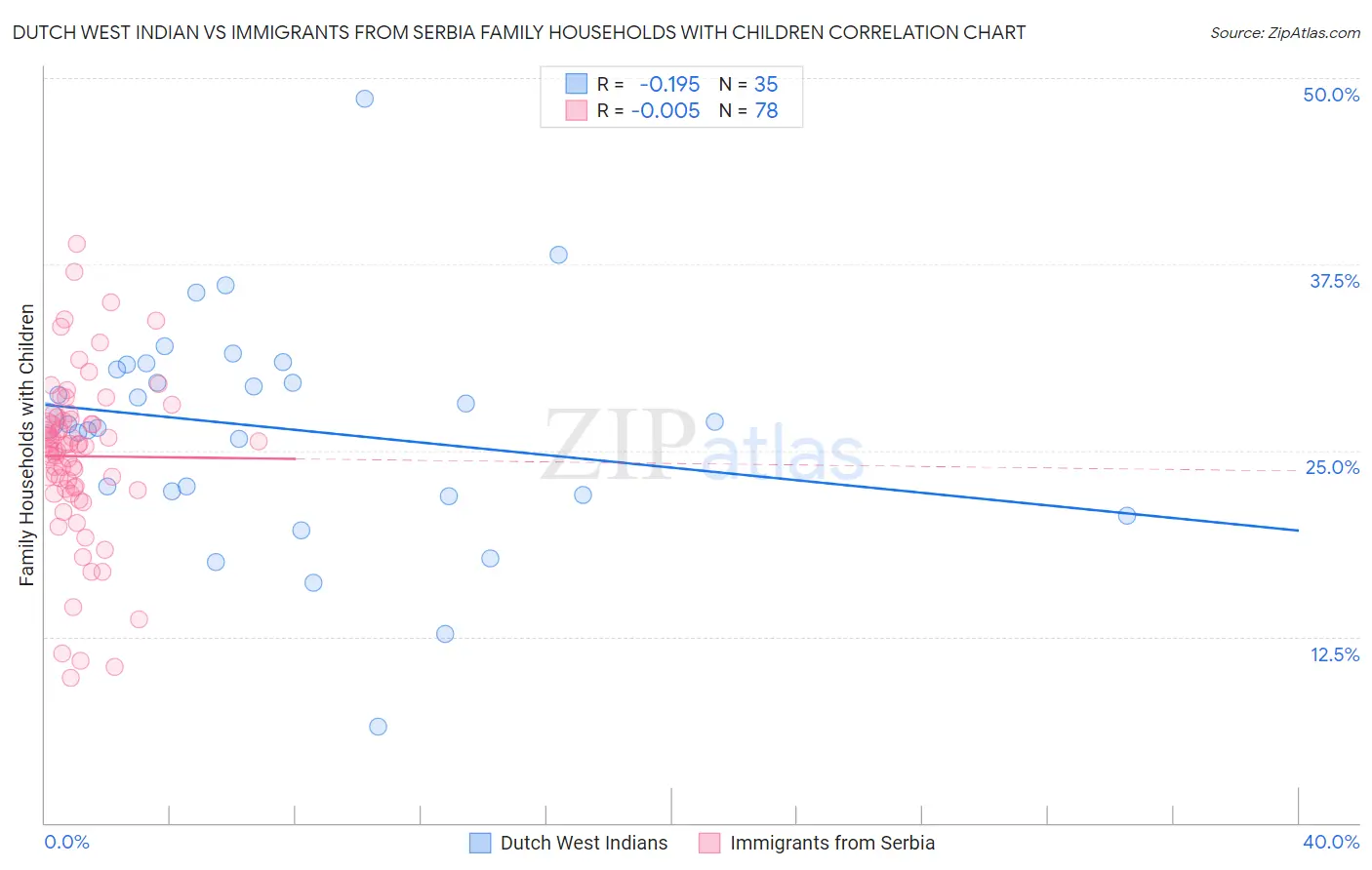 Dutch West Indian vs Immigrants from Serbia Family Households with Children