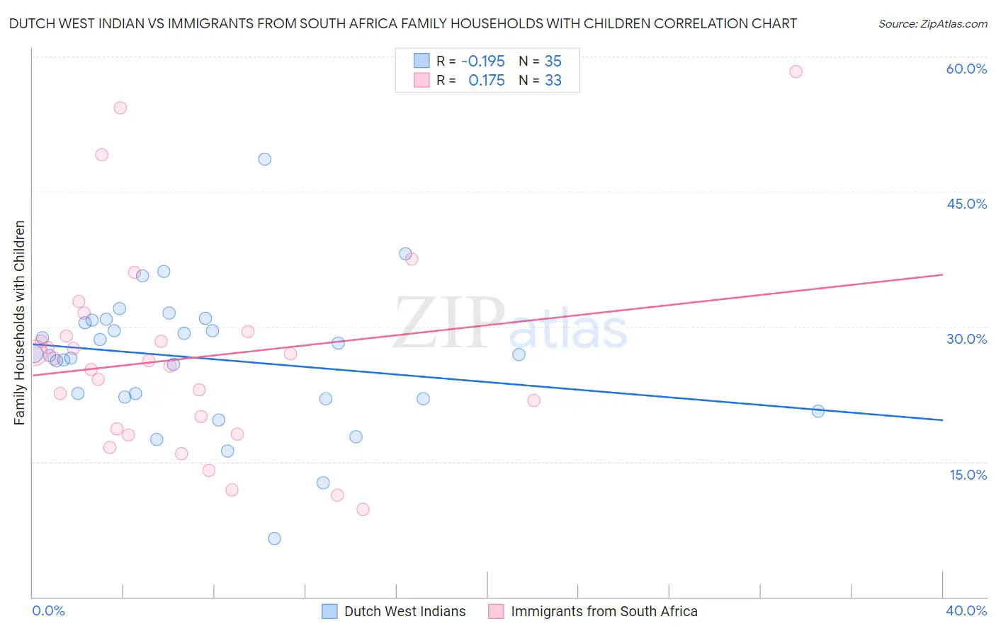 Dutch West Indian vs Immigrants from South Africa Family Households with Children