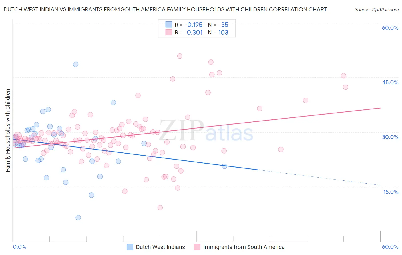 Dutch West Indian vs Immigrants from South America Family Households with Children