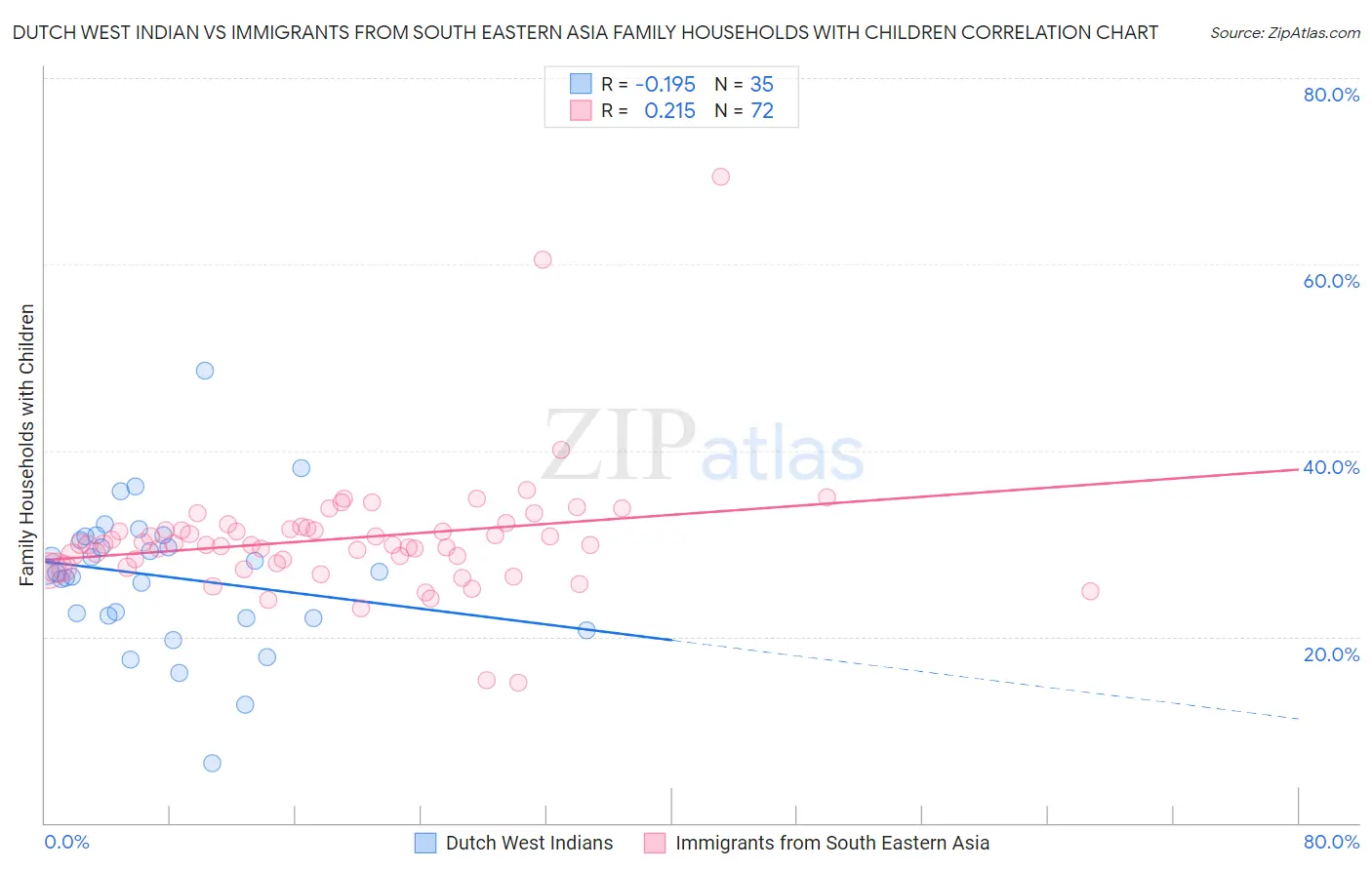 Dutch West Indian vs Immigrants from South Eastern Asia Family Households with Children