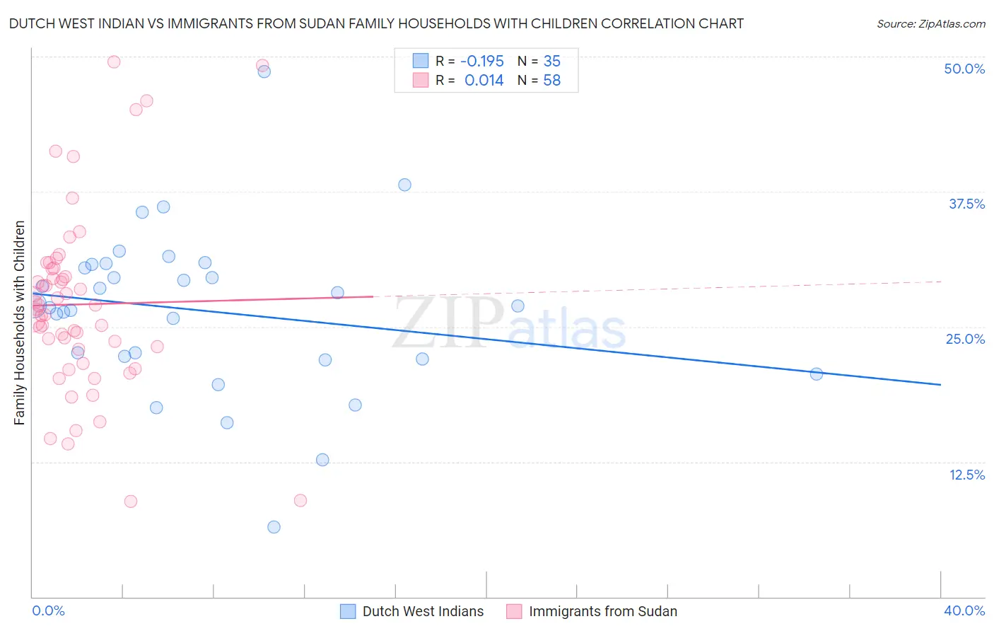 Dutch West Indian vs Immigrants from Sudan Family Households with Children