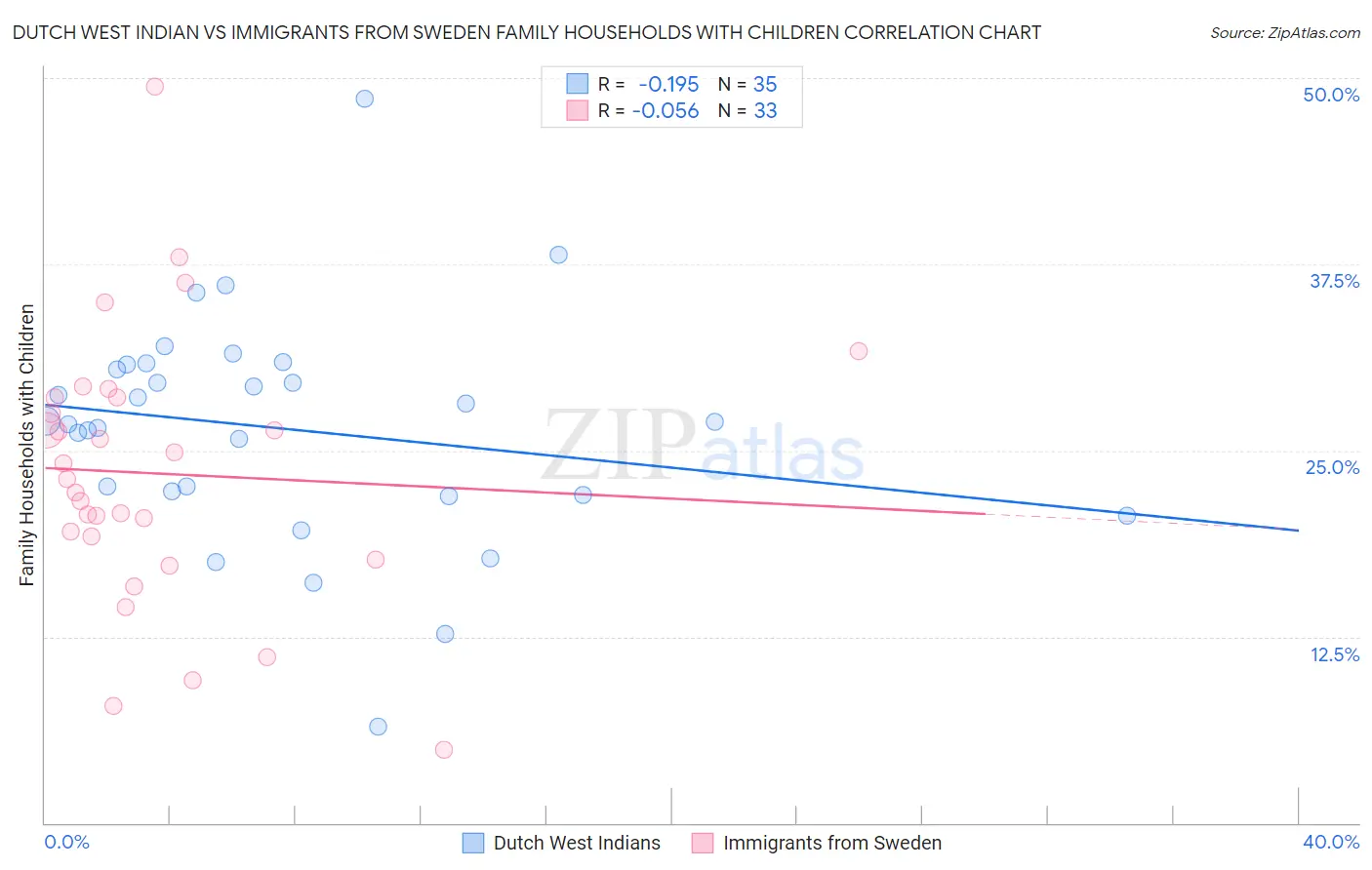 Dutch West Indian vs Immigrants from Sweden Family Households with Children