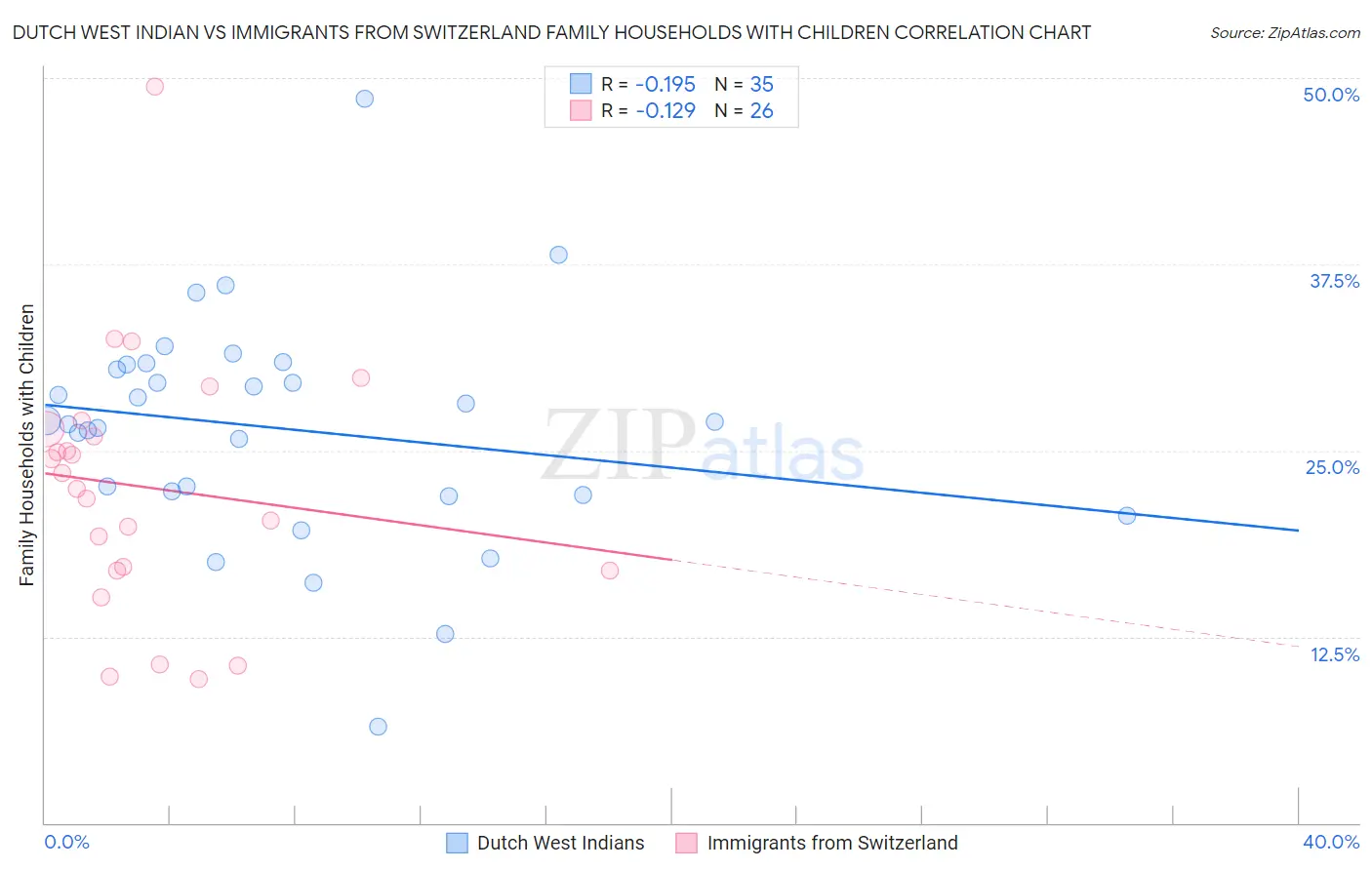 Dutch West Indian vs Immigrants from Switzerland Family Households with Children