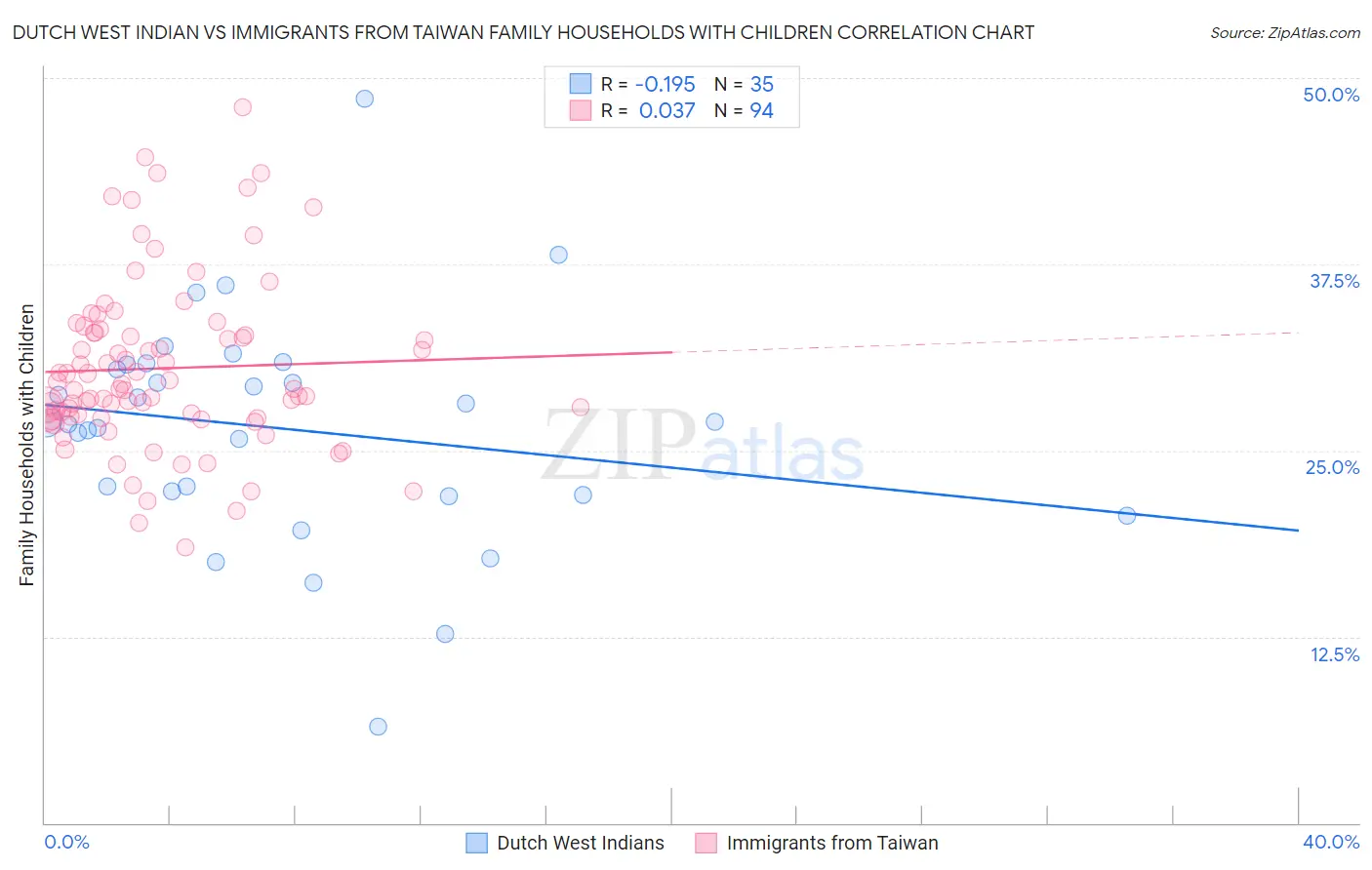 Dutch West Indian vs Immigrants from Taiwan Family Households with Children