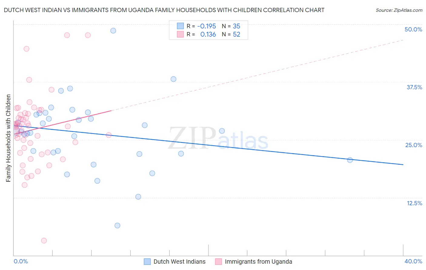Dutch West Indian vs Immigrants from Uganda Family Households with Children