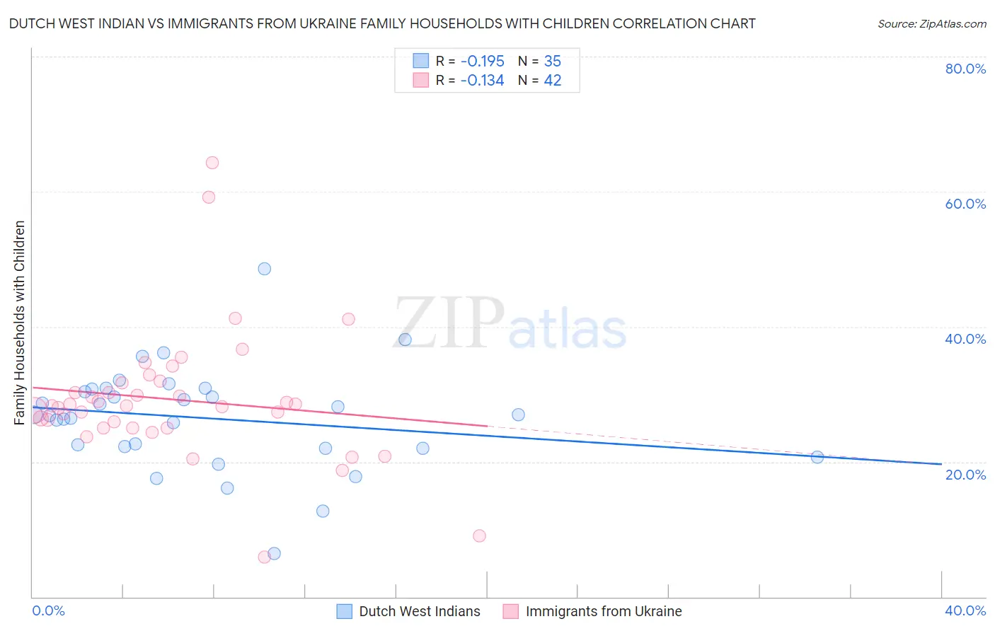 Dutch West Indian vs Immigrants from Ukraine Family Households with Children
