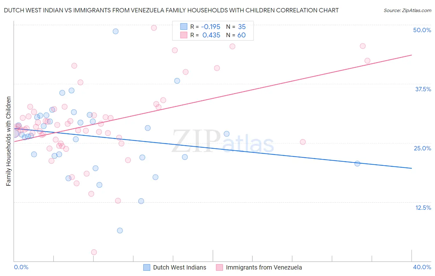 Dutch West Indian vs Immigrants from Venezuela Family Households with Children