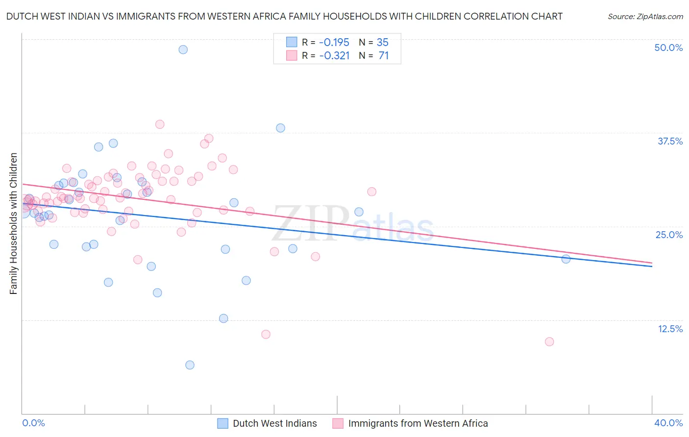 Dutch West Indian vs Immigrants from Western Africa Family Households with Children