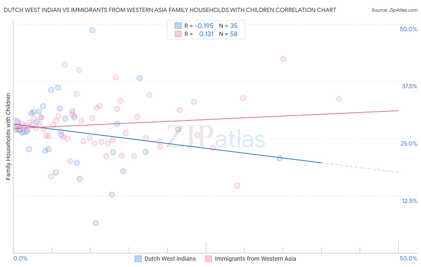 Dutch West Indian vs Immigrants from Western Asia Family Households with Children