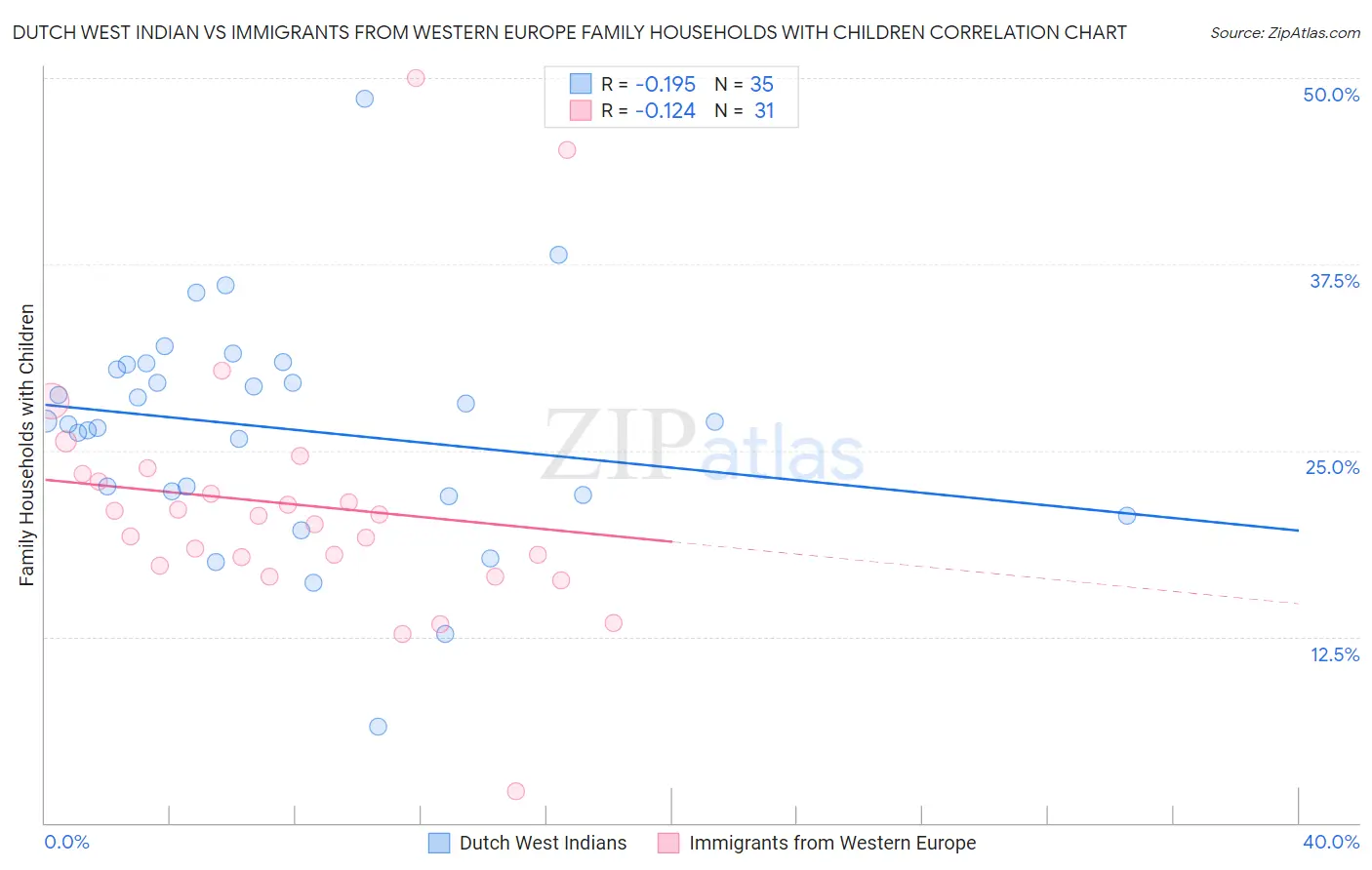 Dutch West Indian vs Immigrants from Western Europe Family Households with Children