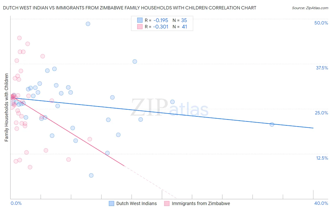 Dutch West Indian vs Immigrants from Zimbabwe Family Households with Children